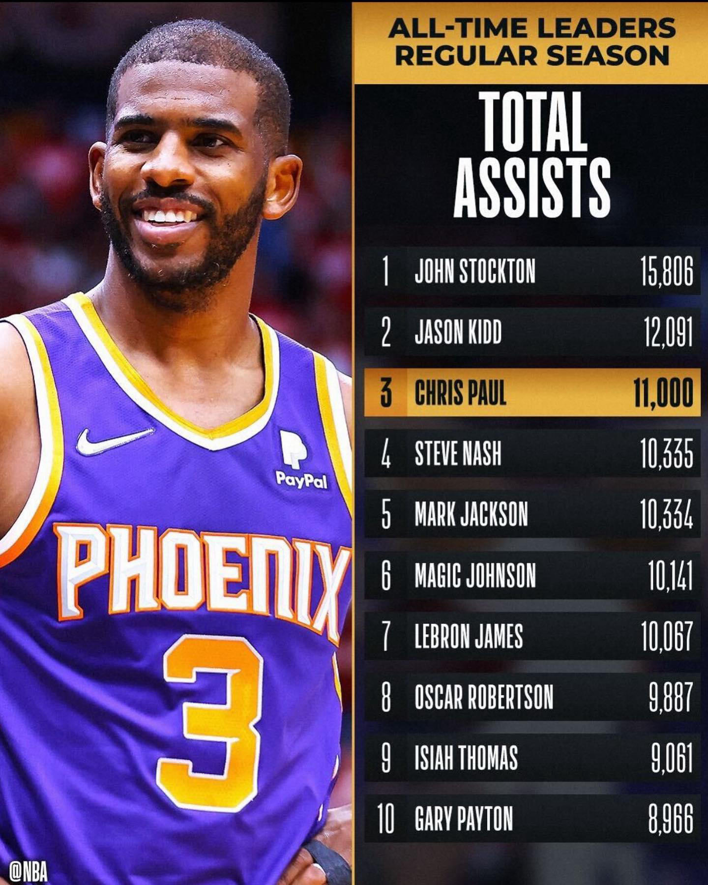 NBA - #CP3 becomes just the THIRD player in NBA history to surpass 11,000 career assists